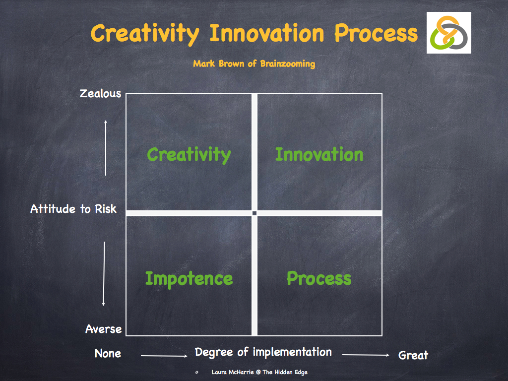 The Creativity Innovation Process – Laura McHarrie @ The Hidden Edge