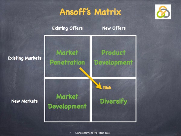 Ansoff's Mattrix.001