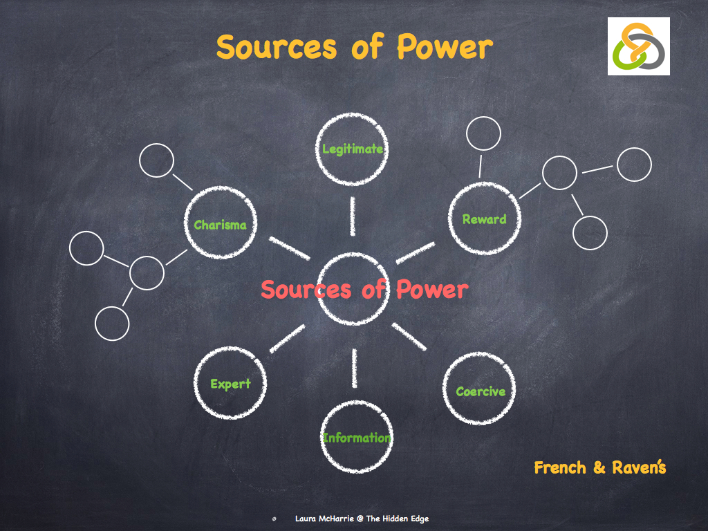 French & Raven’s Sources of Power – Laura McHarrie @ The Hidden Edge