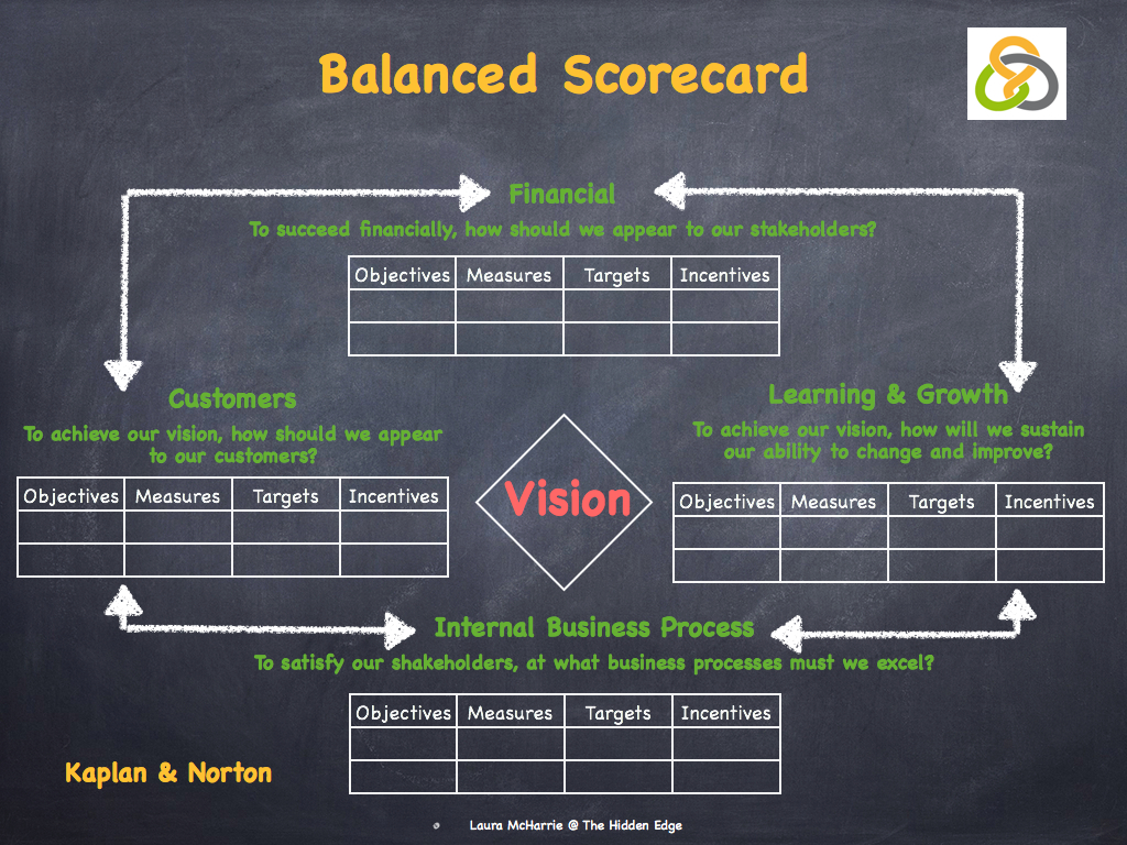 Kaplan & Norton’s Balanced Scorecard – Laura McHarrie @ The Hidden Edge
