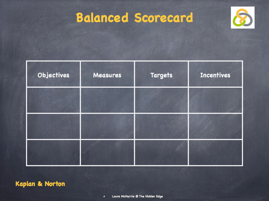 Kaplan & Norton’s Balanced Scorecard – Laura McHarrie @ The Hidden Edge