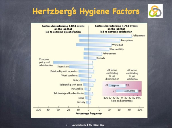 Hertzberg's Hygiene Factors.002
