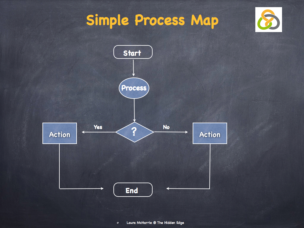 Bild Process Process Flow Charts – Laura McHarrie @ The Hidden Edge