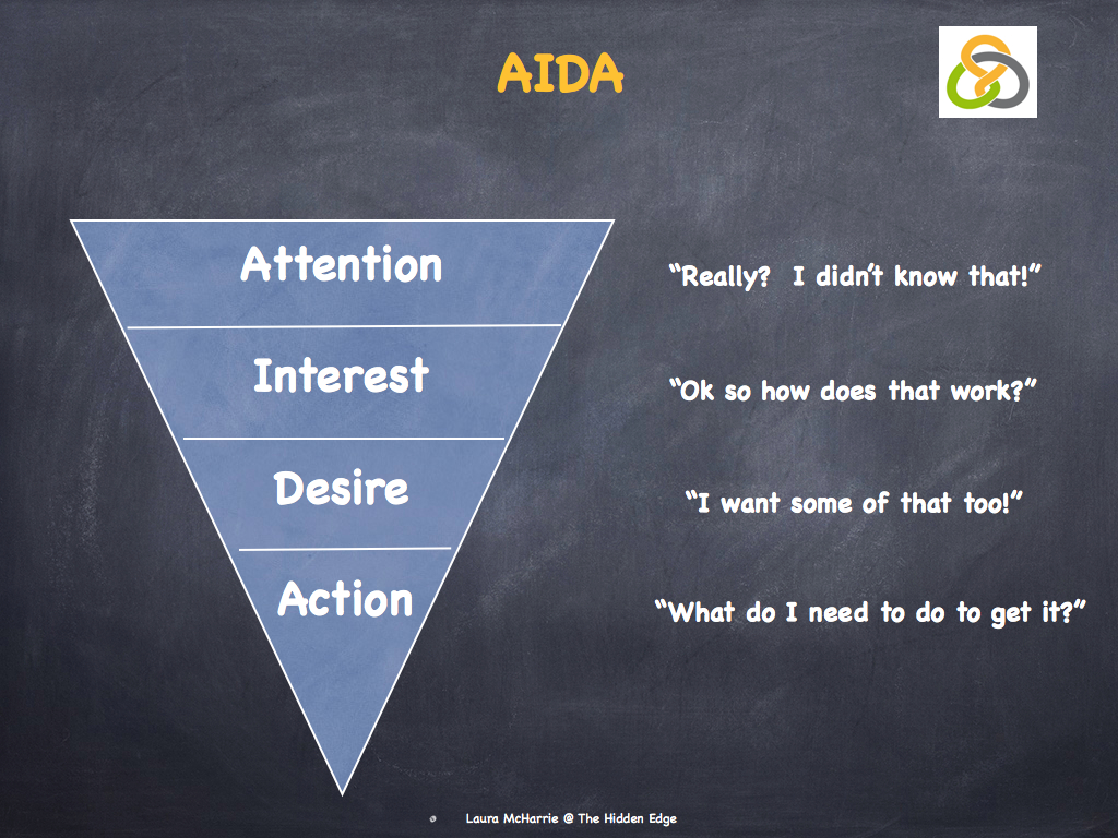 AIDA Marketing Model – Laura McHarrie @ The Hidden Edge