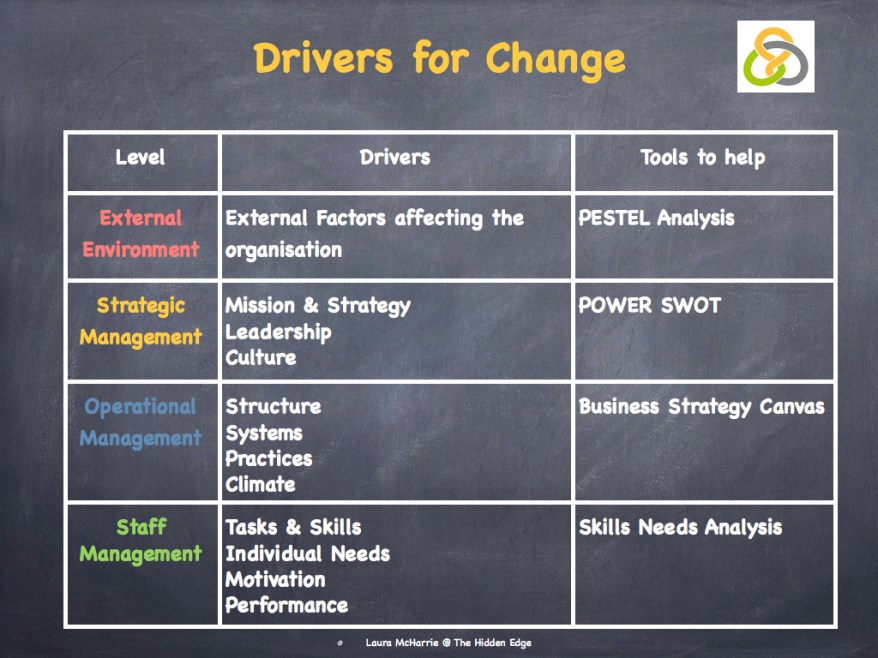 Burke & Litwin's Drivers for Change.003