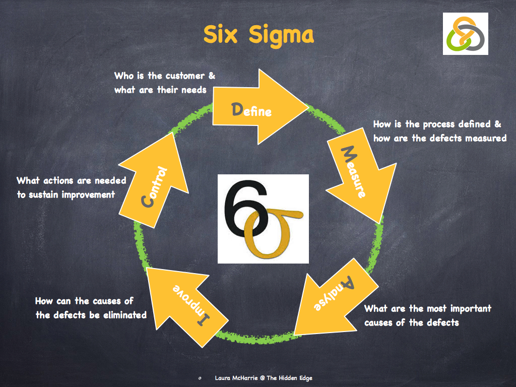 TQM – 6 Sigma, Lean & Agile – Laura McHarrie @ The Hidden Edge