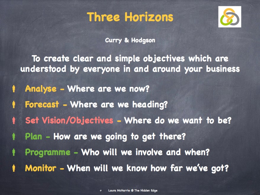 The Three Horizons 2.002