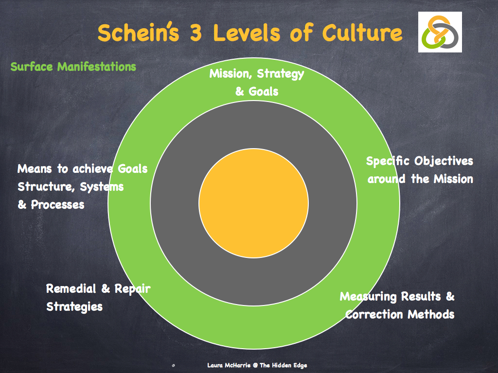 Schein s 3 Levels Of Culture Laura McHarrie The Hidden Edge schein-s-3-levels-of-culture-laura-mcharrie-the-hidden-edge